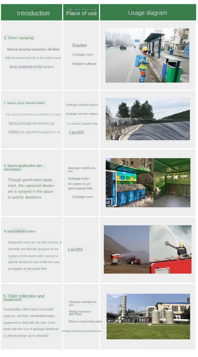 Druck des färbenden Wasserbehandlungs-Chemikalien-Abfall-Stations-desodorierenden Mittels 6